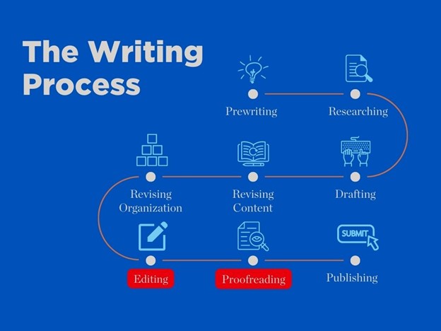 The Writing Process: Prewriting, Researching, Drafting, Revising Content, Revising Organization, Editing (highlighted), Proofreading (highlighted), and Publishing